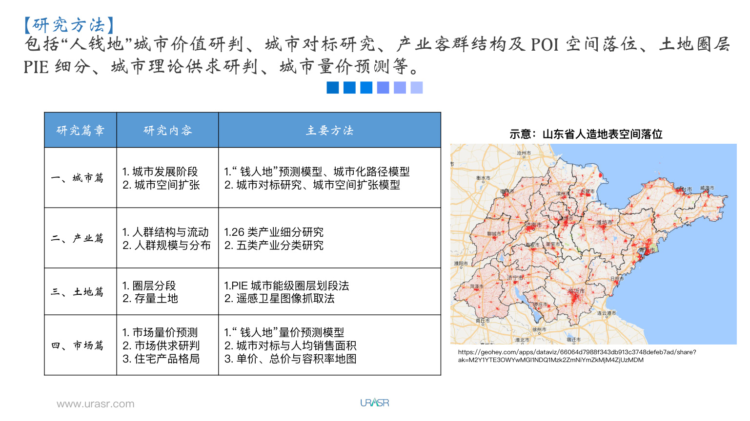 www.urasr.com 研究篇章 研究内容 主要方法 一、城市篇 1. 城市发展阶段