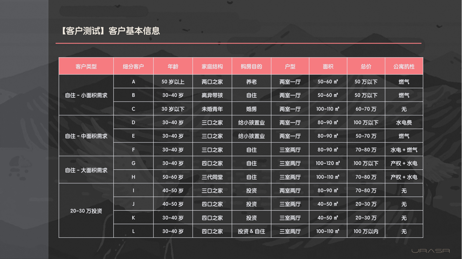 【客户测试】客户基本信息 客户类型 细分客户 年龄 家庭结构 购房目的 户型 面积 总价