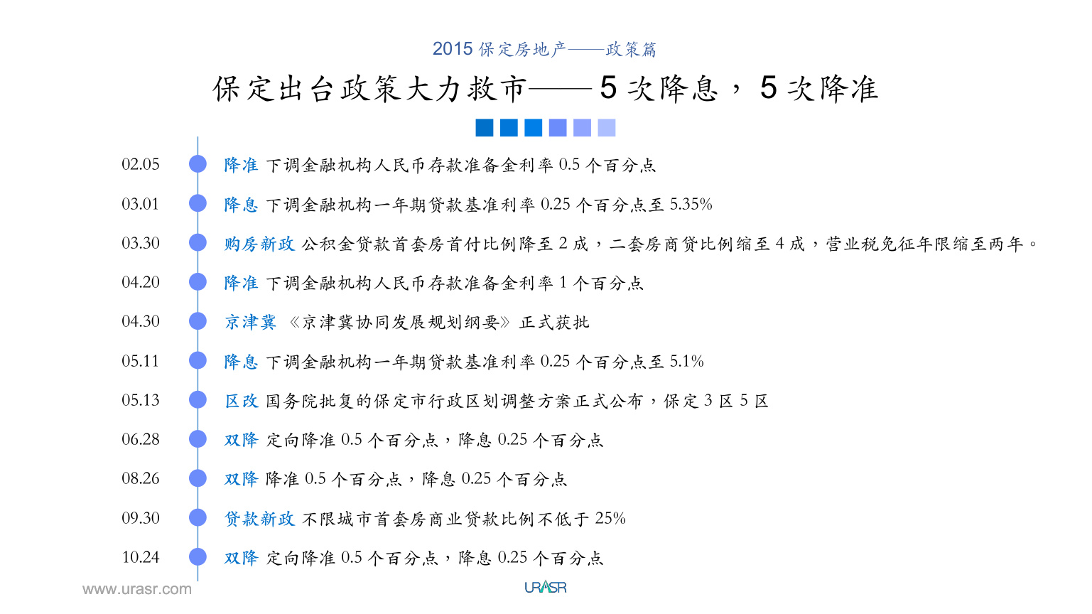 www.urasr.com www.urasr.com 保定出台政策大力救市—— 5 次