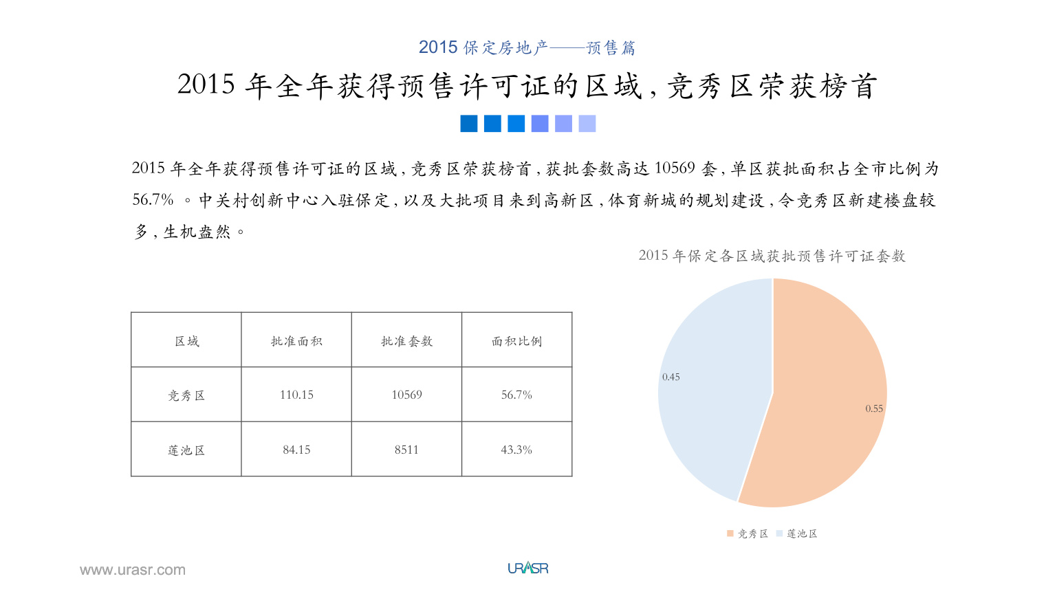 www.urasr.com www.urasr.com 2015 年全年获得预售许可证的