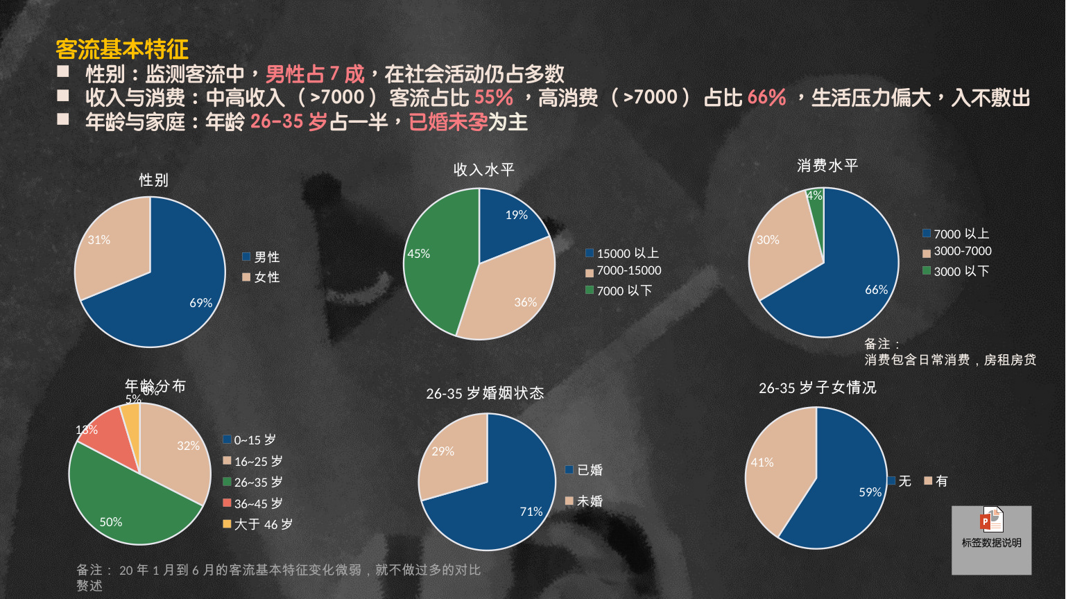 客流基本特征 性别：监测客流中，男性占7 成，在社会活动仍占多数 收入与消费：中高收