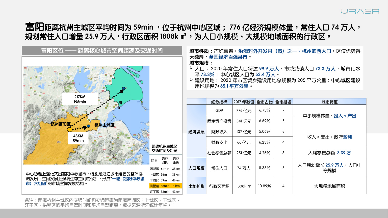 富阳距离杭州主城区平均时间为59min ，位于杭州中心区域；776 亿经济规模体量，常住