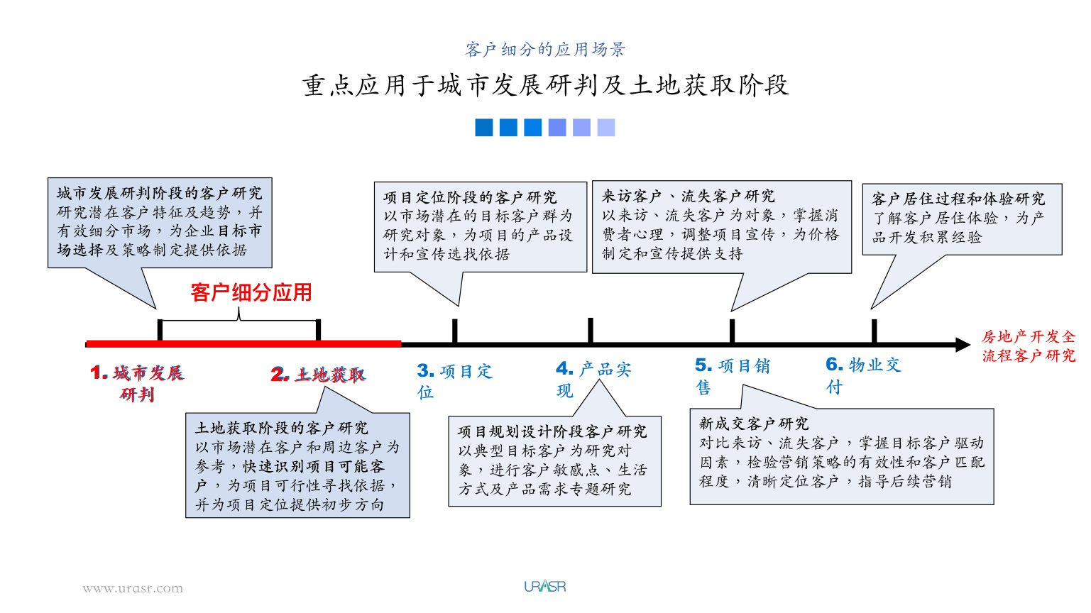 www.urasr.com 1. 城市发展 研判 3. 项目定 位 6. 物业交 付 土