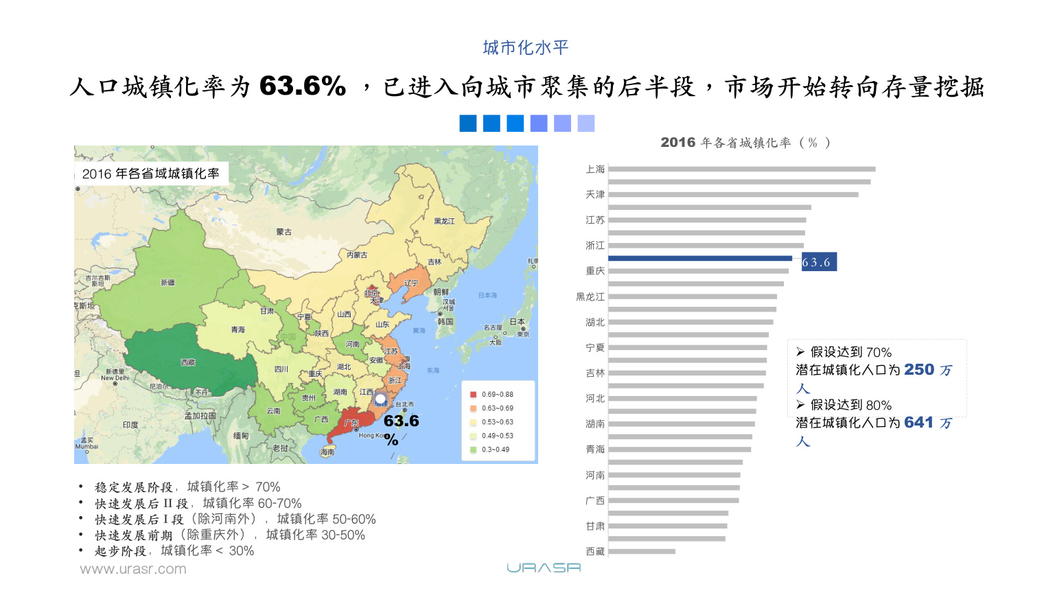 www.urasr.com • 稳定发展阶段，城镇化率＞70% • 快速发展后II 段，