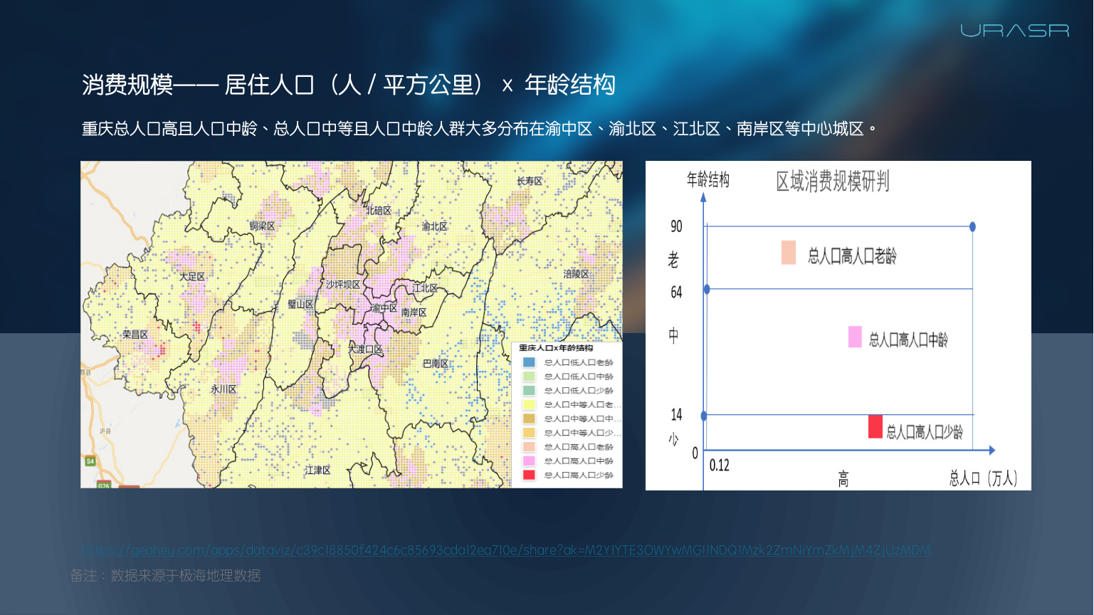 5 消费规模—— 居住人口（人/ 平方公里）x 年龄结构 重庆总人口高且人口中龄、总人口