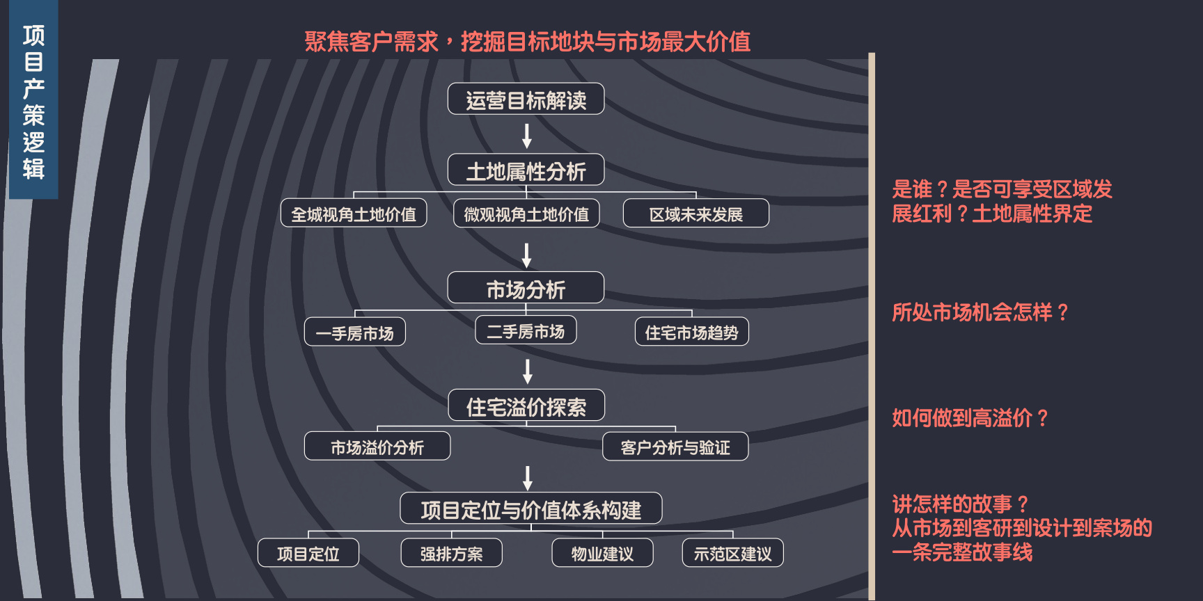 运营目标解读 是谁？是否可享受区域发 展红利？土地属性界定 如何做到高溢价？ 项 目 产