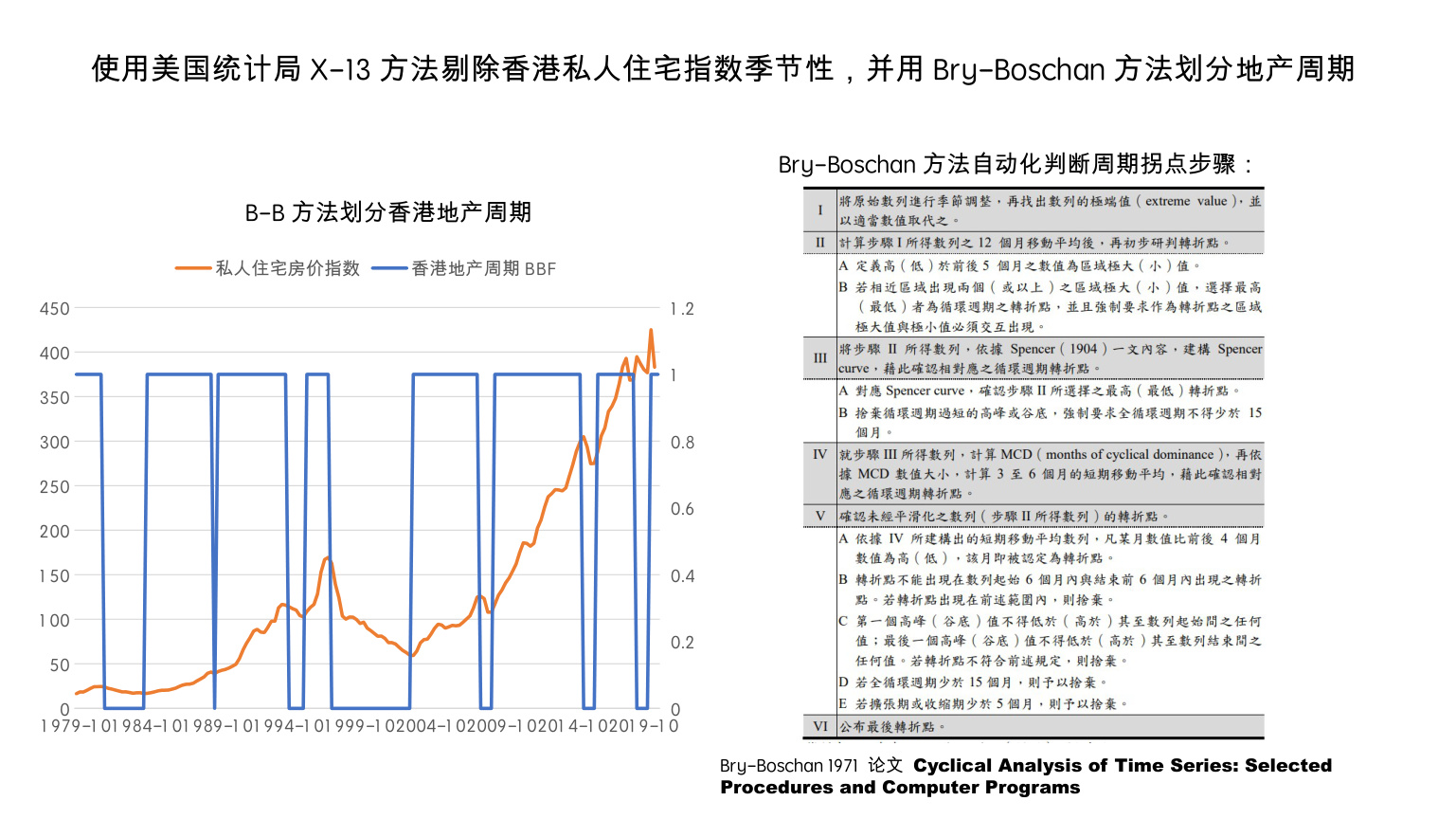使用美国统计局X-13 方法剔除香港私人住宅指数季节性，并用Bry-Boschan 方法